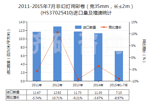 2011-2015年7月非幻燈用彩卷（寬35mm，長≤2m）(HS37025410)進口量及增速統(tǒng)計